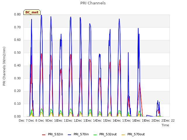 plot of PRI Channels