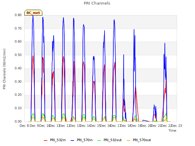 plot of PRI Channels