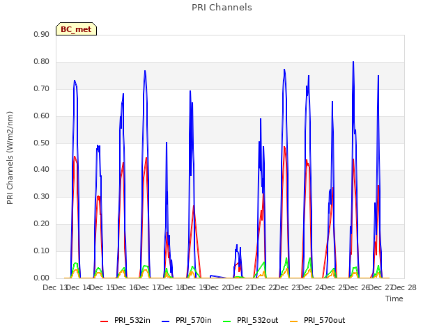 plot of PRI Channels