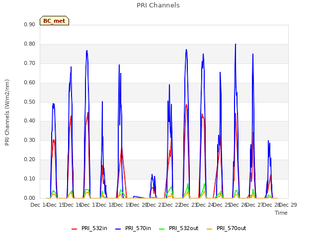 plot of PRI Channels