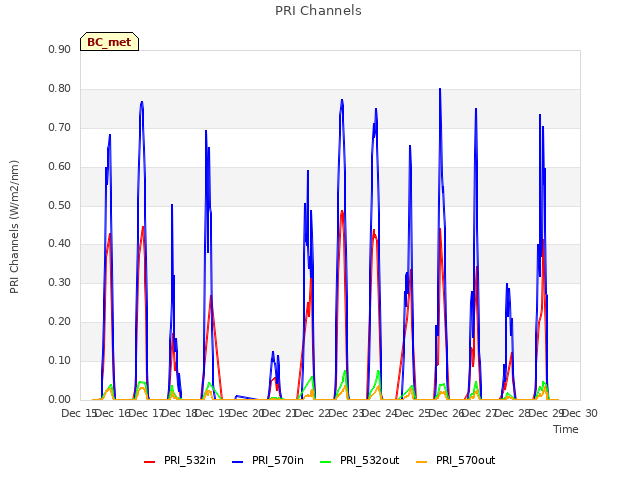 plot of PRI Channels