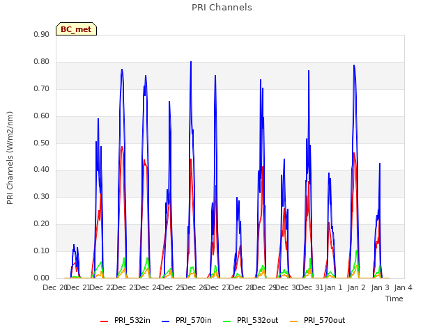 plot of PRI Channels