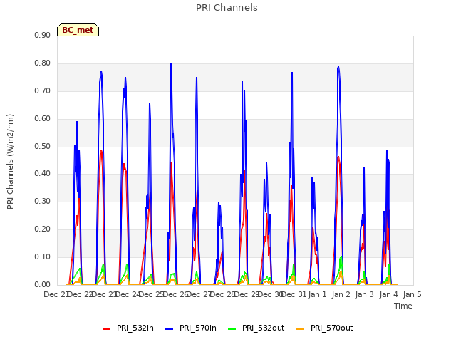 plot of PRI Channels