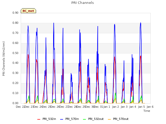 plot of PRI Channels