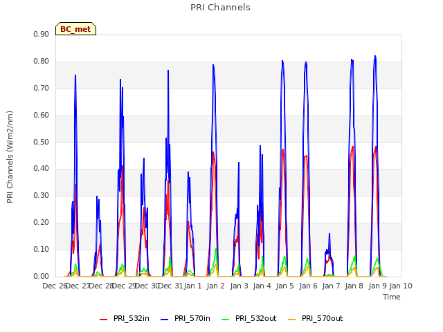 plot of PRI Channels