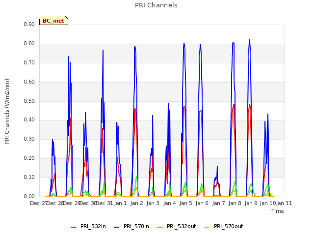 plot of PRI Channels