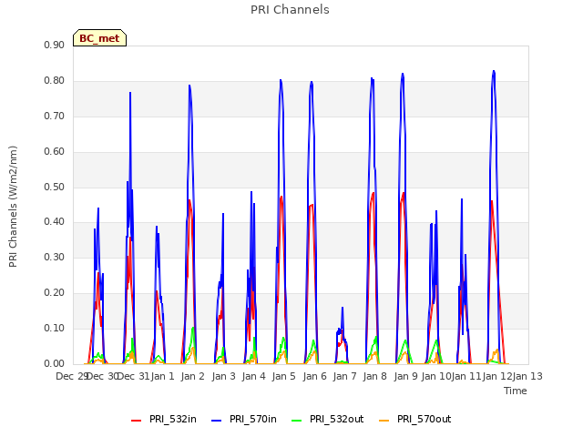 plot of PRI Channels