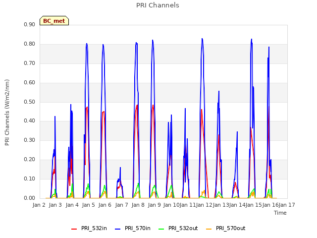 plot of PRI Channels