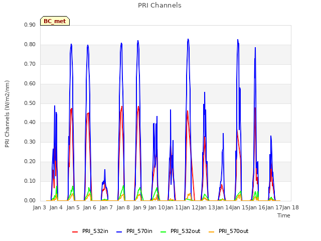 plot of PRI Channels