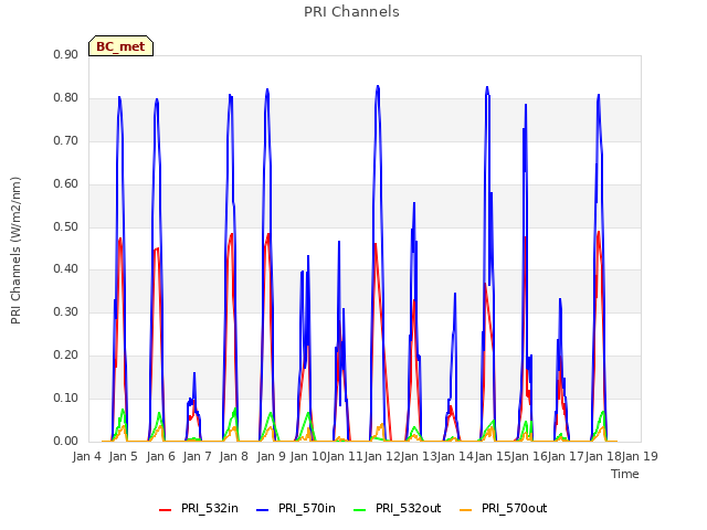 plot of PRI Channels