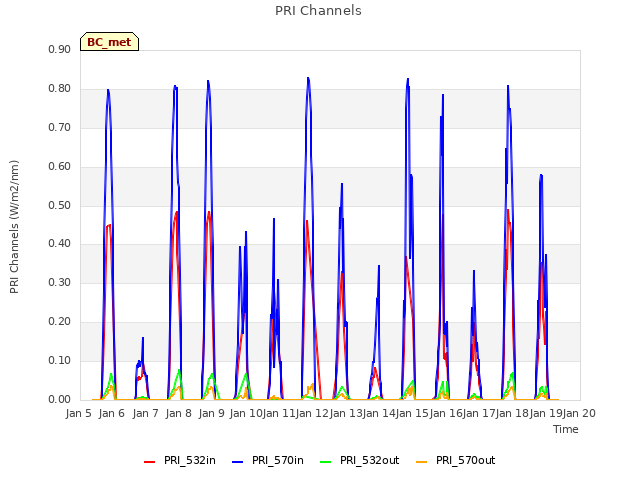 plot of PRI Channels