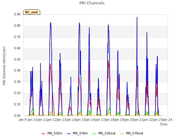 plot of PRI Channels