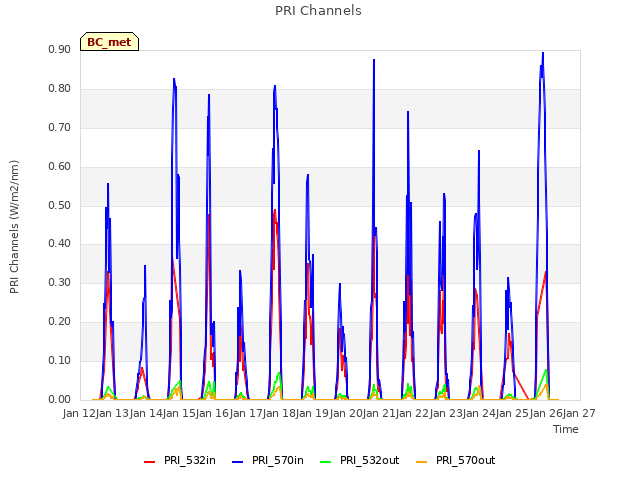 plot of PRI Channels