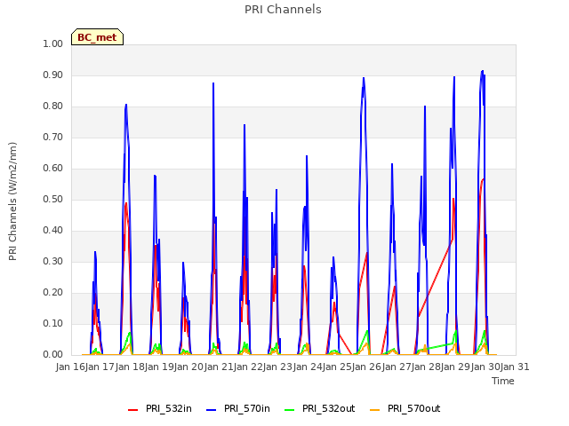 plot of PRI Channels