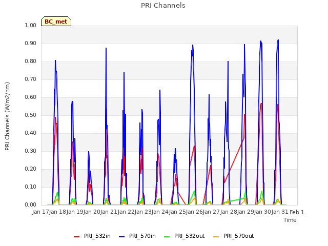 plot of PRI Channels