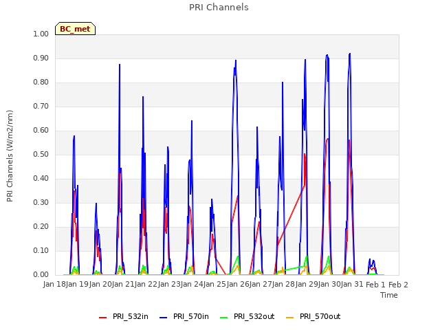 plot of PRI Channels