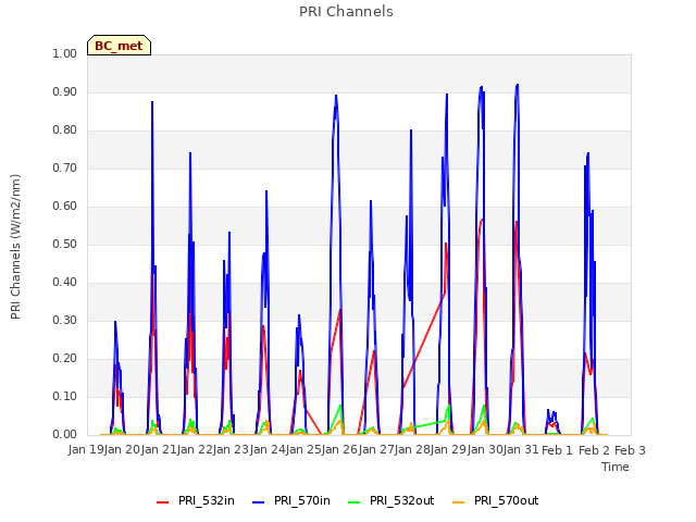 plot of PRI Channels