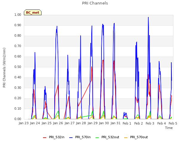plot of PRI Channels