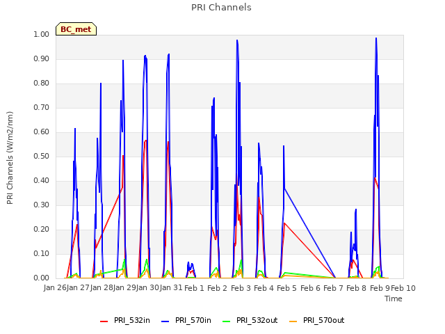 plot of PRI Channels