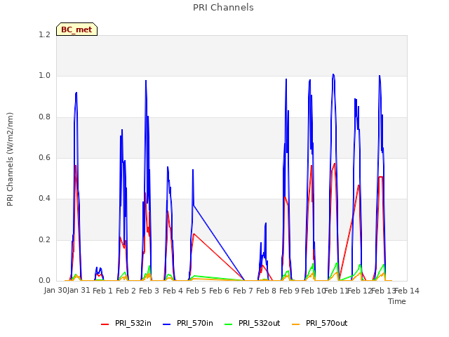 plot of PRI Channels