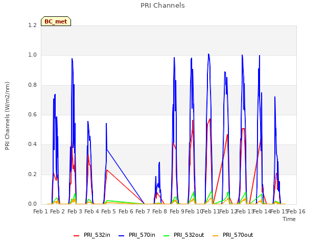 plot of PRI Channels