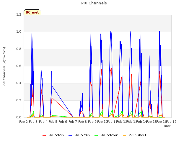 plot of PRI Channels