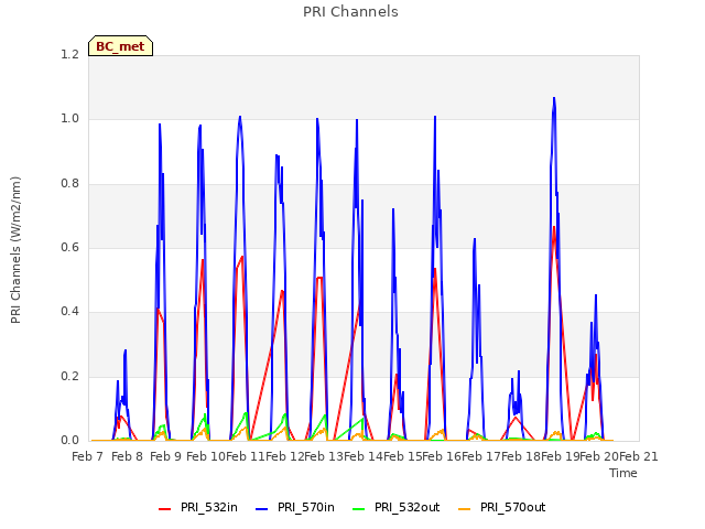 plot of PRI Channels