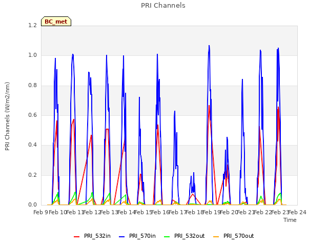 plot of PRI Channels