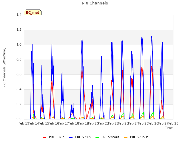 plot of PRI Channels