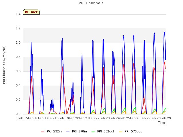 plot of PRI Channels