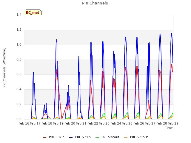 plot of PRI Channels