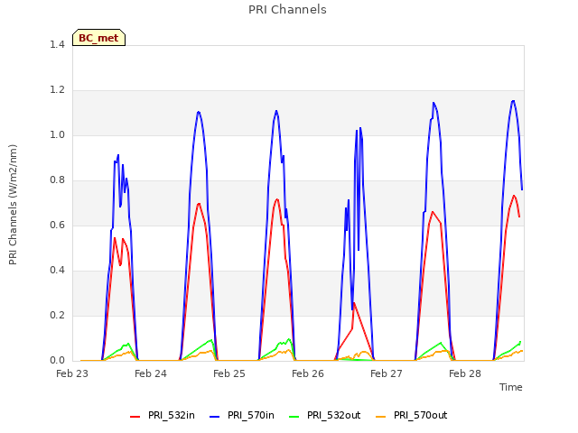 plot of PRI Channels