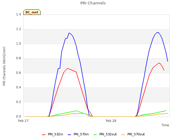 plot of PRI Channels