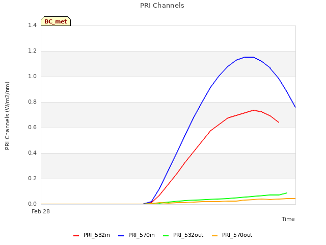 plot of PRI Channels