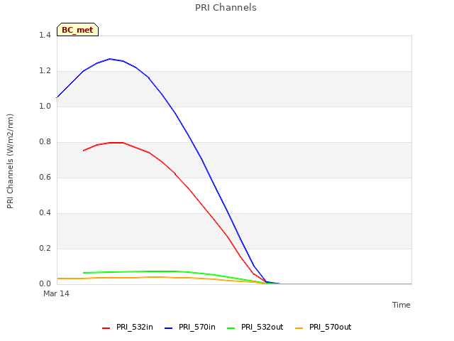 plot of PRI Channels