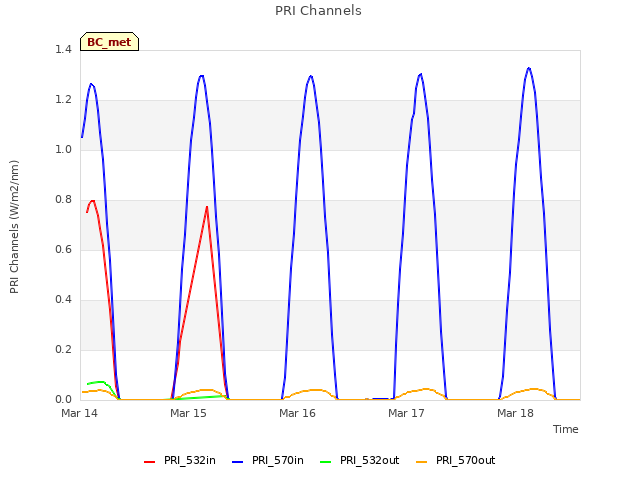 plot of PRI Channels