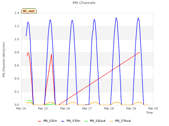 plot of PRI Channels