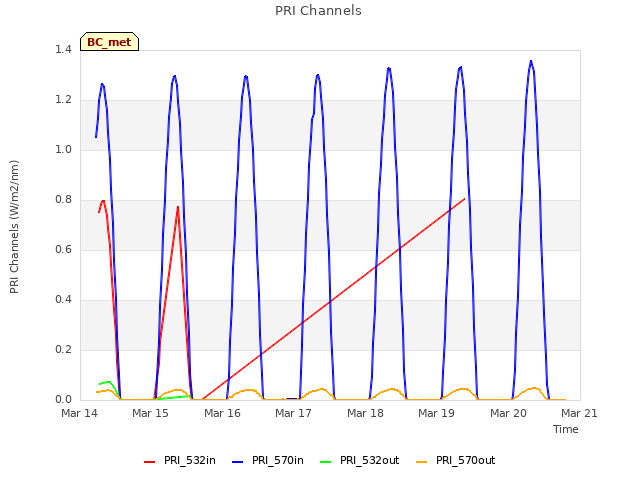 plot of PRI Channels