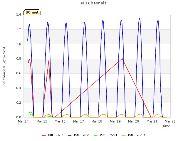 plot of PRI Channels