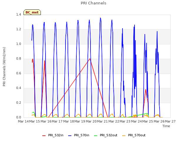 plot of PRI Channels