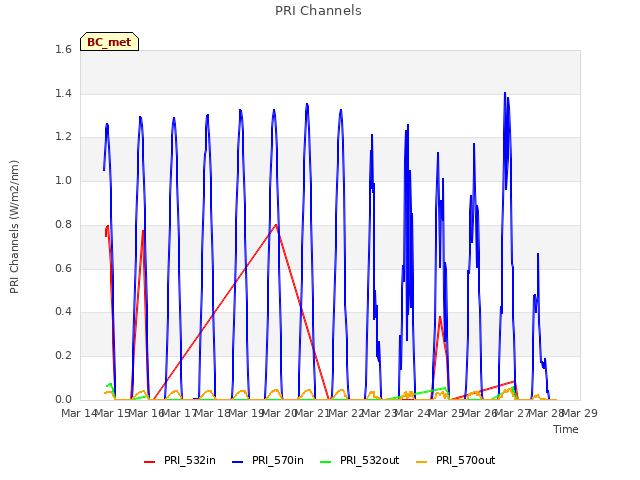 plot of PRI Channels