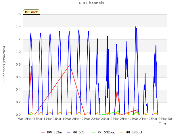 plot of PRI Channels