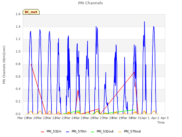 plot of PRI Channels