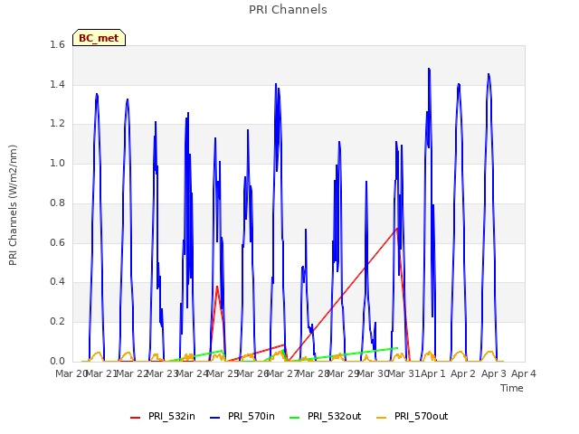 plot of PRI Channels