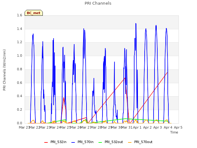 plot of PRI Channels