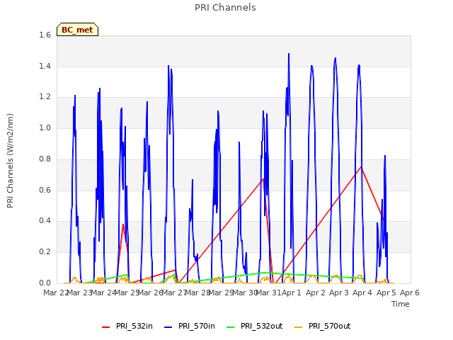 plot of PRI Channels