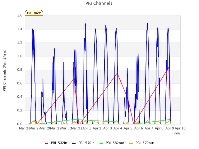 plot of PRI Channels