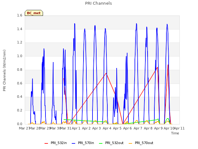 plot of PRI Channels