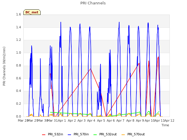 plot of PRI Channels