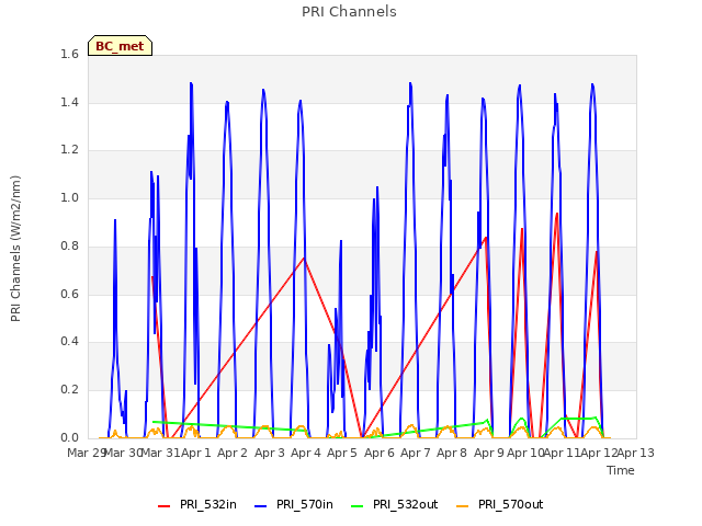 plot of PRI Channels